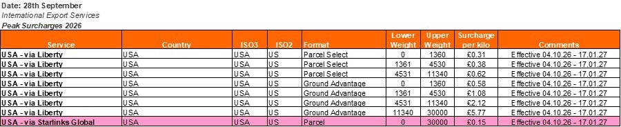 International Peak Surcharges 2026 International Peak Surcharges 2026